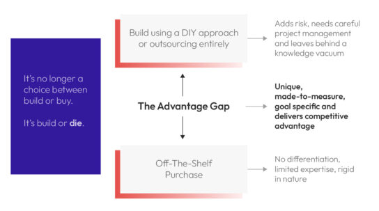flow chart. first block reads: It’s no longer a choice between build or buy. It’s build or die. In the second column the first block reads: Build using a DIY approach or outsourcing entirely. An arrow connects to the next block of text which reads: Adds risk, needs careful project management and leaves behind a knowledge vacuum. In the second column the second row reads: the advantage gap in bold. An arrow connects to the next block in the row reading: Unique, made-to-measure, goal specific and delivers competitive advantage. The final block of the second column reads: off-the-shelf purchase. An arrow connects to the final block in the bottom row which reads: No differentiation, limited, exposure, rigid in nature.